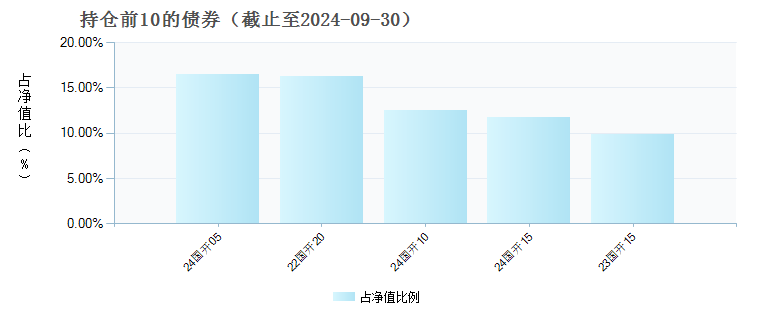 汇添富中债7-10年国开债D(022025)债券持仓