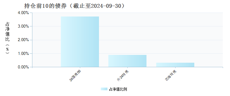 广发养老目标2060五年持有混合发起式(FOF)Y(022046)债券持仓