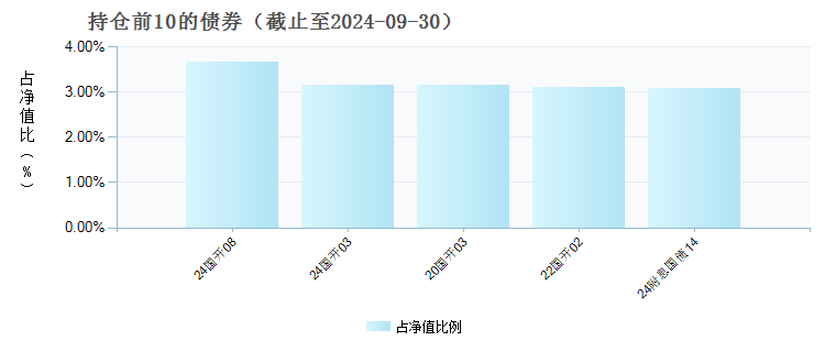 诺德安鸿D(022071)债券持仓