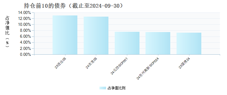 泰信债券周期回报D(022079)债券持仓