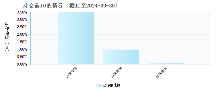 富国中证科技50策略ETF联接E(022085)债券持仓