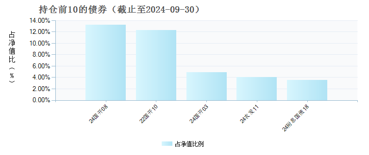 国泰嘉睿纯债债券E(022086)债券持仓