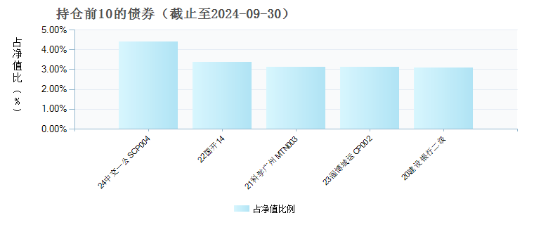 永赢安泰中短债D(022088)债券持仓