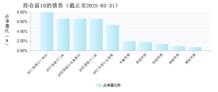 平安双盈添益债券E(022099)债券持仓