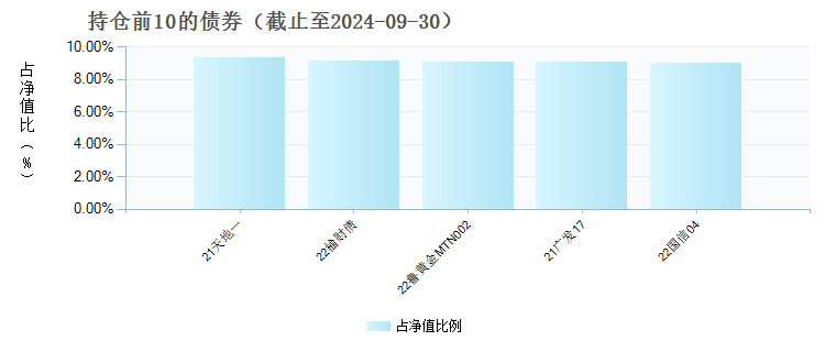 创金合信聚利债券E(022100)债券持仓