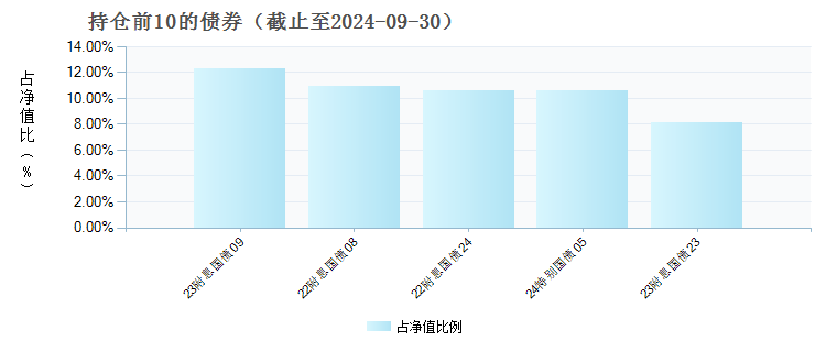 华泰保兴安悦债券D(022109)债券持仓