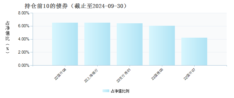 华泰保兴恒利中短债D(022111)债券持仓