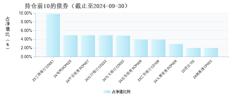 天治天得利货币C(022125)债券持仓