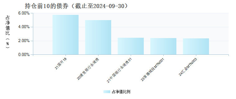 鹏华普利债券E(022131)债券持仓