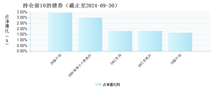 富国长江经济带纯债债券E(022136)债券持仓