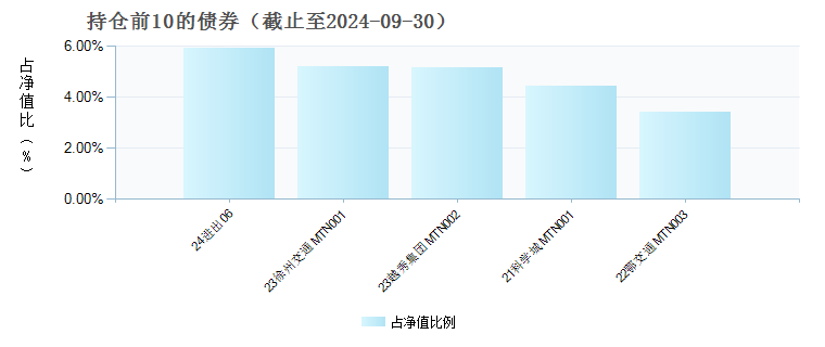 华安信用四季红债券E(022140)债券持仓