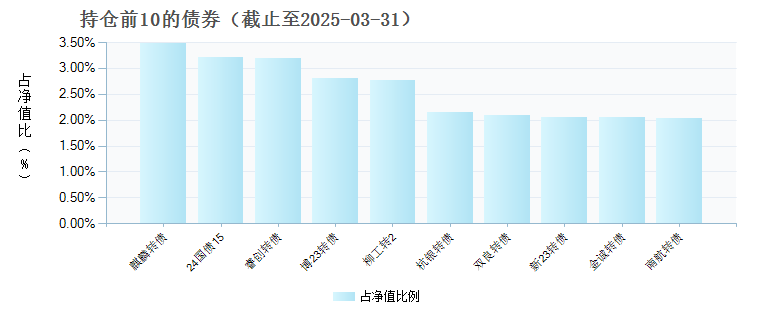 鹏华可转债债券D(022156)债券持仓