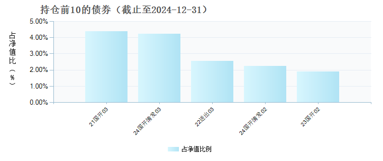 新沃中债0-3年政策性金融债指数C(022180)债券持仓