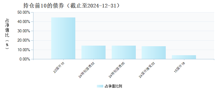 财通资管睿安债券E(022181)债券持仓