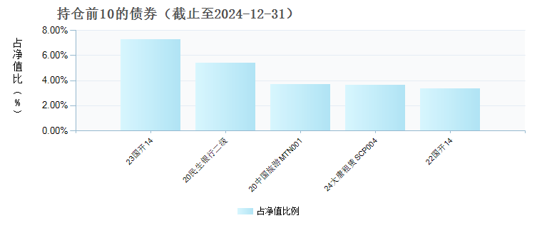 国泰利安中短债债券F(022201)债券持仓