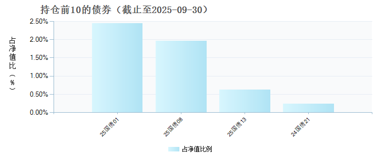 富国盈和臻选3个月持有期混合(FOF)C(022203)债券持仓