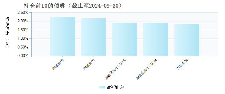 鹏华丰恒债券B(022207)债券持仓