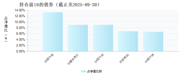 博时裕盛纯债债券C(022228)债券持仓