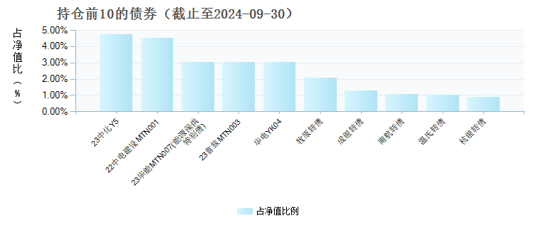 鹏华双债保利债券A(022232)债券持仓