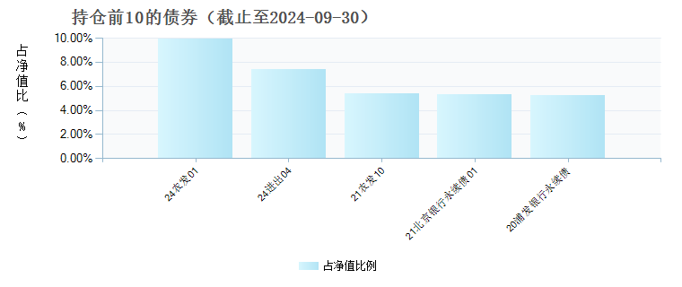 国联恒安纯债E(022242)债券持仓