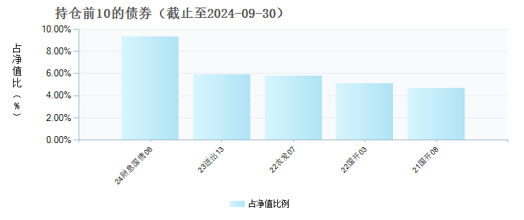 平安惠悦纯债C(022244)债券持仓