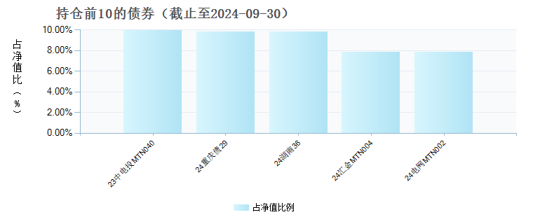 路博迈中高等级信用债E(022246)债券持仓