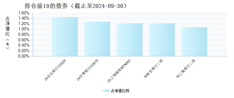 国联盈泽中短债B(022254)债券持仓