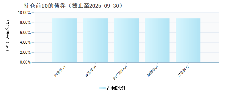 鹏华弘盛混合E(022259)债券持仓