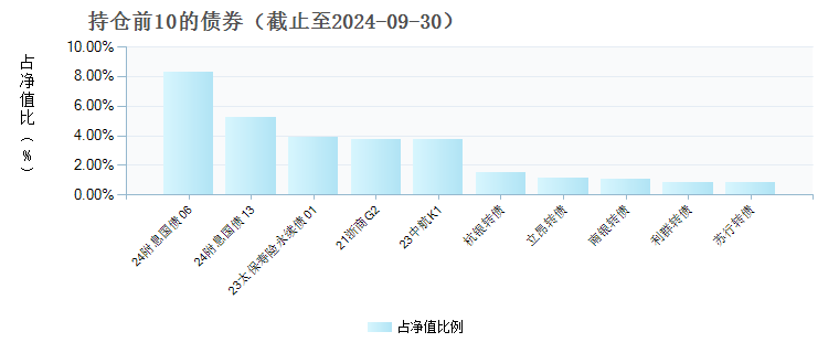 鹏华丰利债券(LOF)E(022260)债券持仓