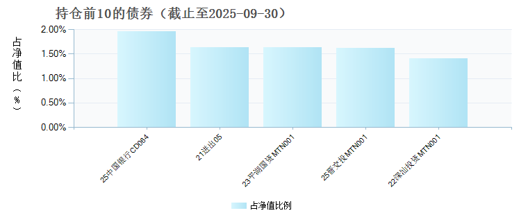 鹏华中债-0-3年AA+优选信用债指数D(022267)债券持仓