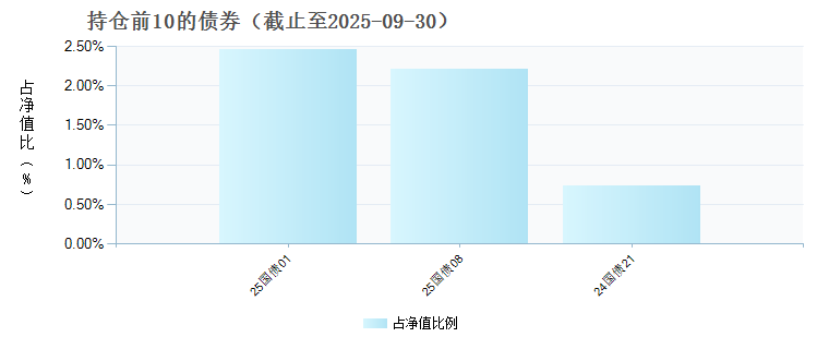 国泰港股红利ETF联接C(022275)债券持仓