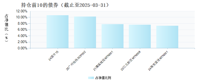 鹏华弘润混合E(022281)债券持仓