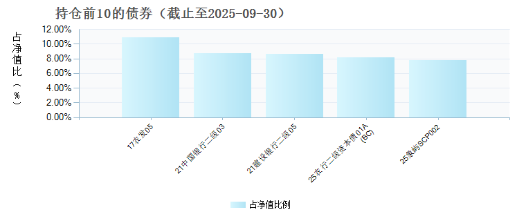 长信稳瑞纯债债券C(022339)债券持仓