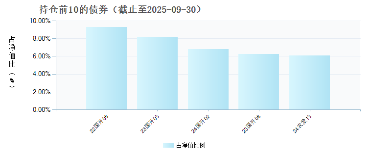 华泰紫金中债0-3年政金债指数A(022353)债券持仓