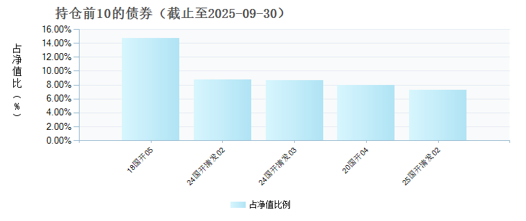 景顺长城中债0-3年国开行债券指数C(022392)债券持仓