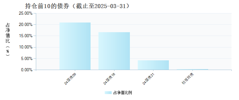 东海增益债券发起式C(022400)债券持仓