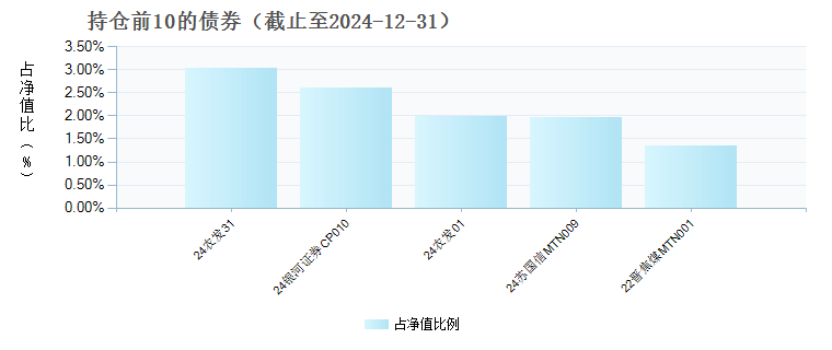 华商瑞丰短债债券E(022402)债券持仓