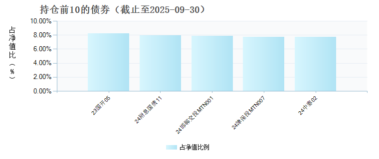 金鹰鑫瑞混合D(022418)债券持仓
