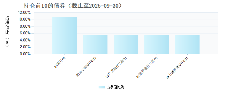 中欧优享债券C(022420)债券持仓