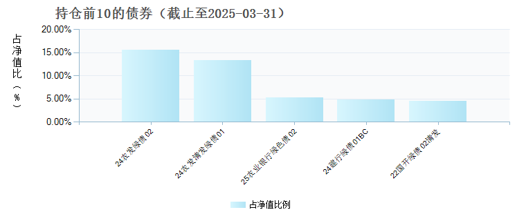 汇丰晋信绿色债券C(022480)债券持仓