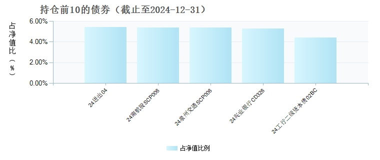 财通资管鸿慧中短债发起式I(022487)债券持仓