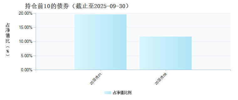金元顺安鑫怡混合发起式A(022492)债券持仓