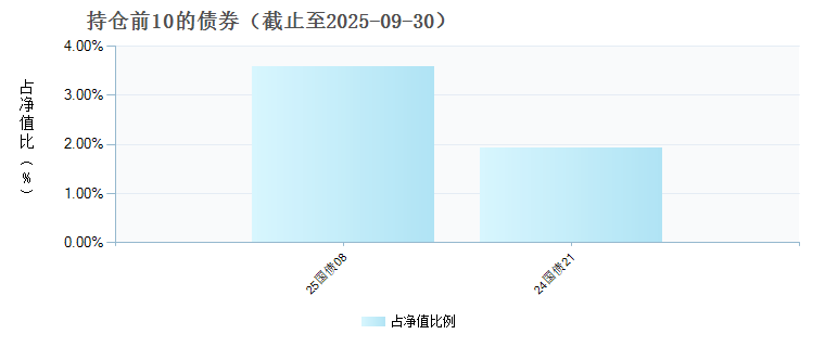 嘉实红利精选混合发起式C(022496)债券持仓