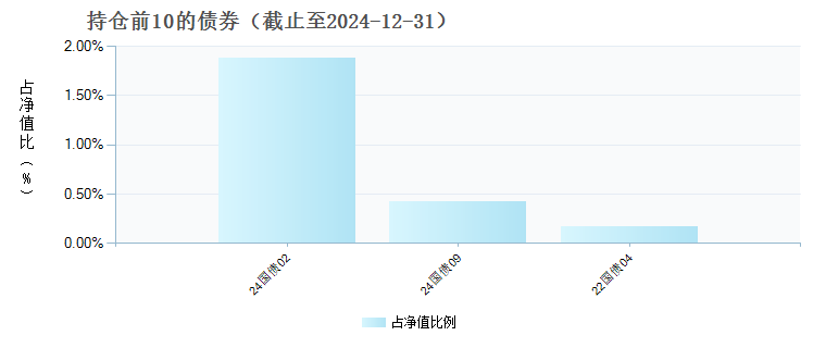 国泰CES半导体芯片行业ETF联接E(022497)债券持仓