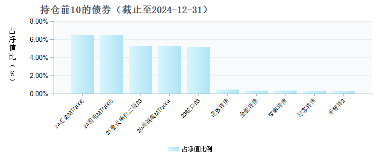 泓德裕泰债券D(022506)债券持仓