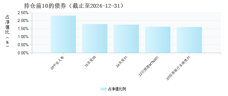 天弘安怡30天滚动持有短债发起A(022529)债券持仓