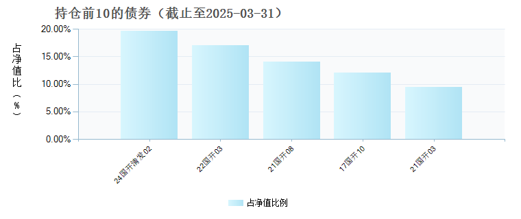 天弘中债1-3年国开债指数发起E(022533)债券持仓