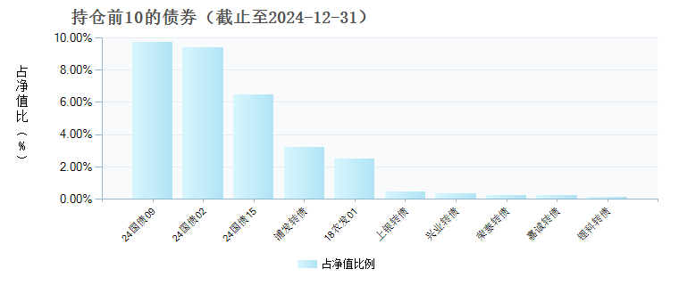 景顺长城稳定收益债券F(022534)债券持仓