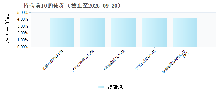天弘优利短债发起E(022553)债券持仓