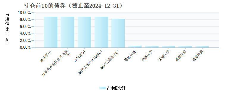 天弘安康颐和混合E(022556)债券持仓